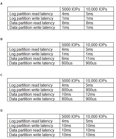 CV0-002 dumps exhibit