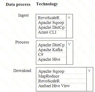 DP-200 dumps exhibit