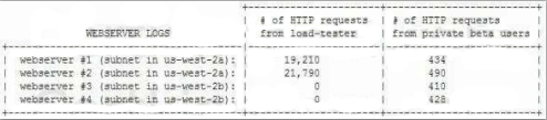 DVA-C01 dumps exhibit