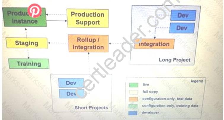 Salesforce Development-Lifecycle-and-Deployment-Designer Courses 2019