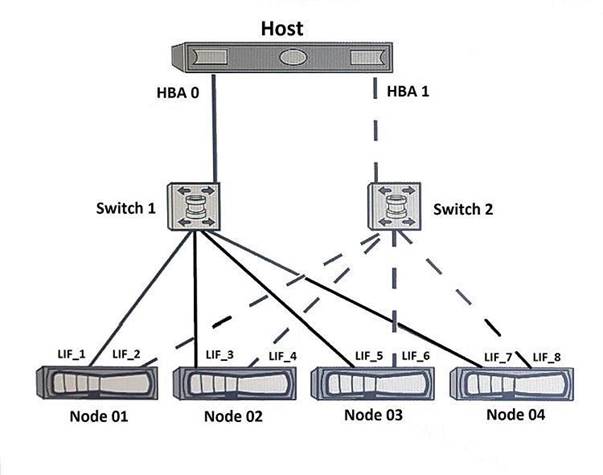 NS0-520 dumps exhibit